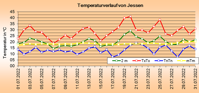 ChartObject Tägliche Verdunstungshöhen