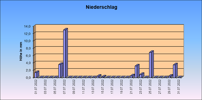 ChartObject Gegenüberstellung von Regen und Sonnenscheindauer der Wetterstation Jessen