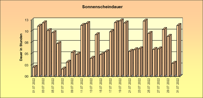 ChartObject Schneehöhe von Jessen