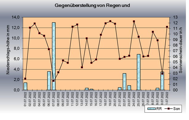 ChartObject Sonnenscheindauer