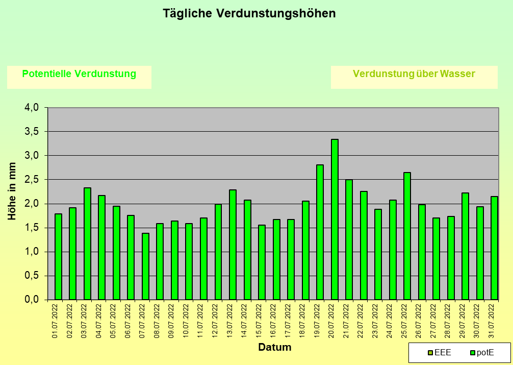 ChartObject Temperaturverlauf von Jessen