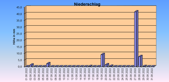 ChartObject Gegenüberstellung von Regen und Sonnenscheindauer der Wetterstation Jessen