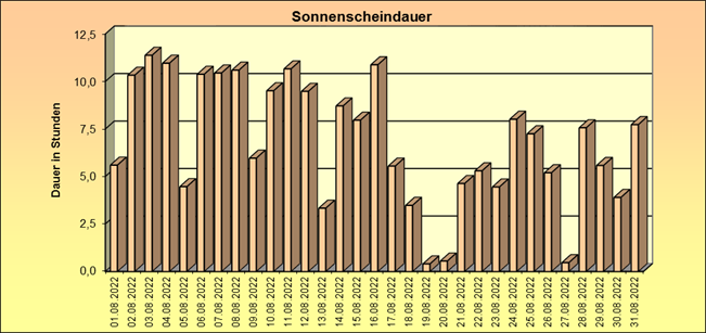 ChartObject Schneehöhe von Jessen