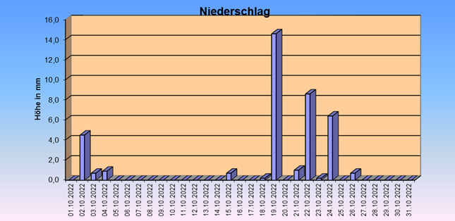 ChartObject Gegenüberstellung von Regen und Sonnenscheindauer der Wetterstation Jessen