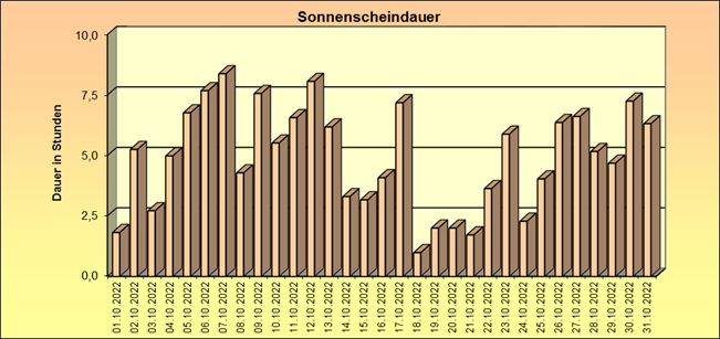 ChartObject Schneehöhe von Jessen