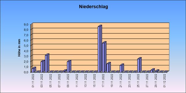 ChartObject Gegenüberstellung von Regen und Sonnenscheindauer der Wetterstation Jessen