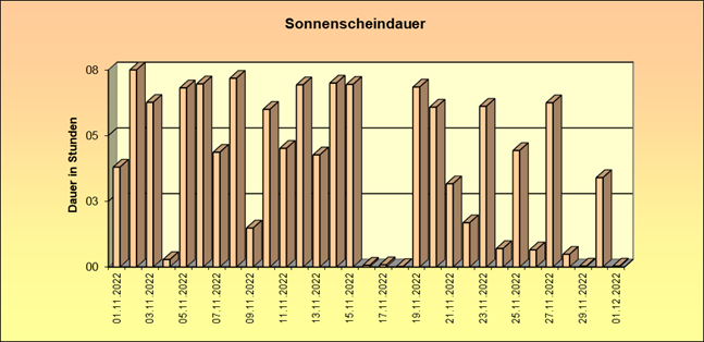 ChartObject Schneehöhe von Jessen