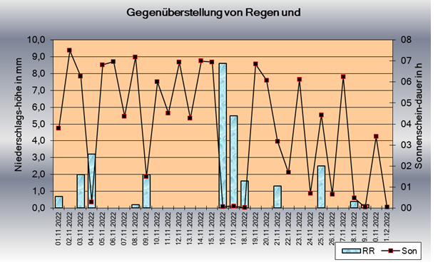 ChartObject Sonnenscheindauer