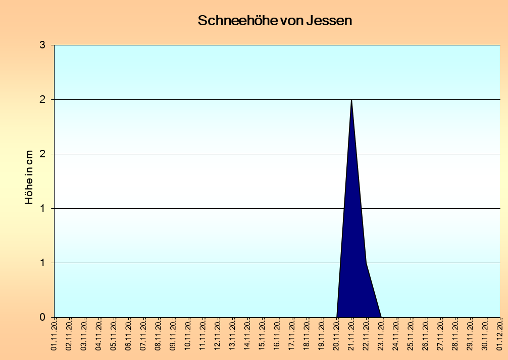 ChartObject Temperaturverlauf von Jessen