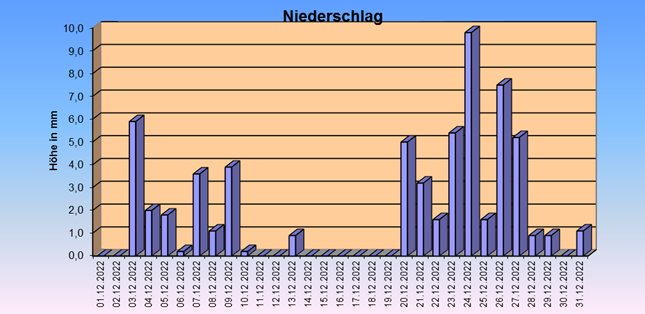 ChartObject Gegenüberstellung von Regen und Sonnenscheindauer der Wetterstation Jessen