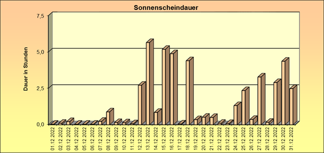 ChartObject Schneehöhe von Jessen