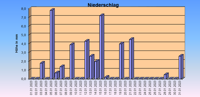 ChartObject Tägliche Verdunstungshöhen