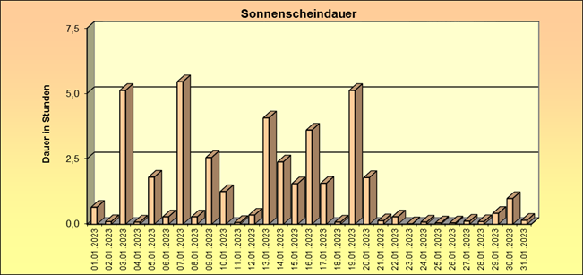 ChartObject Gegenüberstellung von Regen und Sonnenscheindauer der Wetterstation Jessen