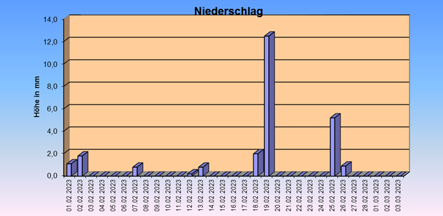 ChartObject Gegenüberstellung von Regen und Sonnenscheindauer der Wetterstation Jessen