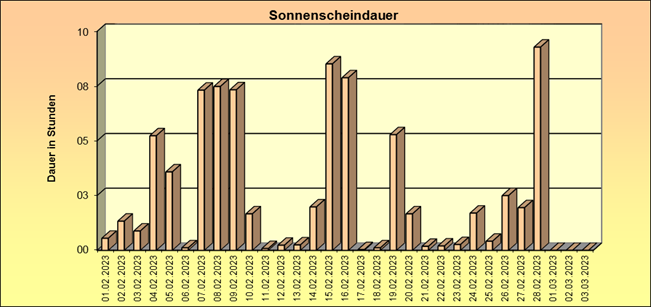 ChartObject Schneehöhe von Jessen