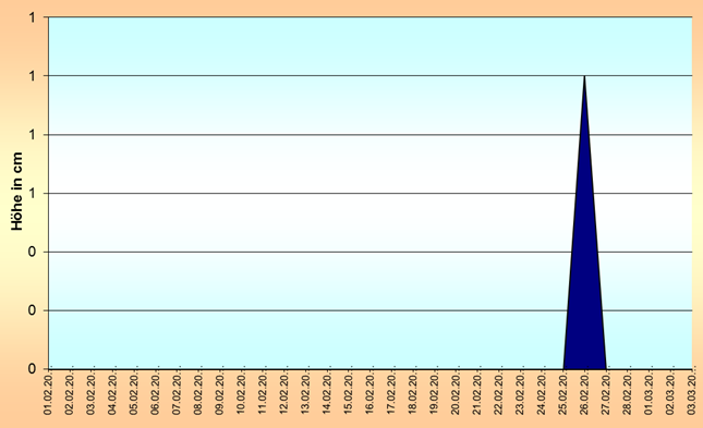 ChartObject Temperaturverlauf von Jessen