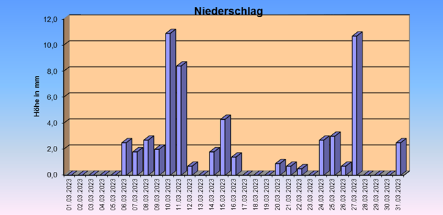 ChartObject Gegenüberstellung von Regen und Sonnenscheindauer der Wetterstation Jessen