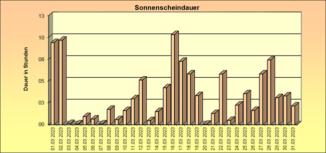 ChartObject Schneehöhe von Jessen