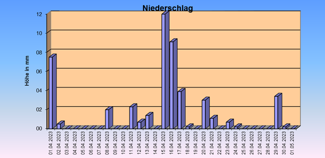 ChartObject Gegenüberstellung von Regen und Sonnenscheindauer der Wetterstation Jessen