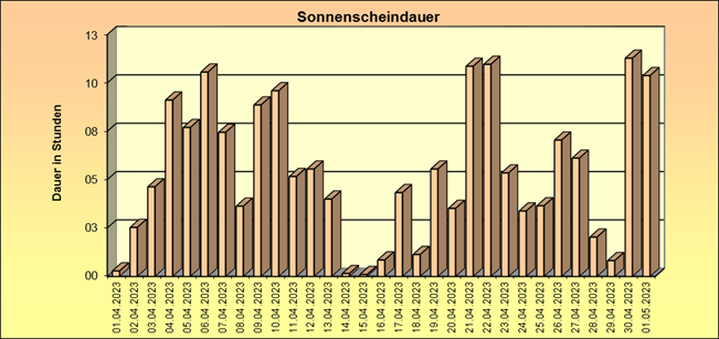 ChartObject Schneehöhe von Jessen