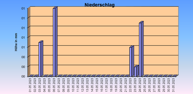 ChartObject Gegenüberstellung von Regen und Sonnenscheindauer der Wetterstation Jessen