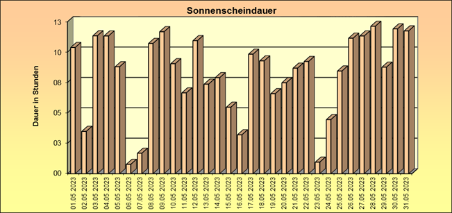 ChartObject Schneehöhe von Jessen