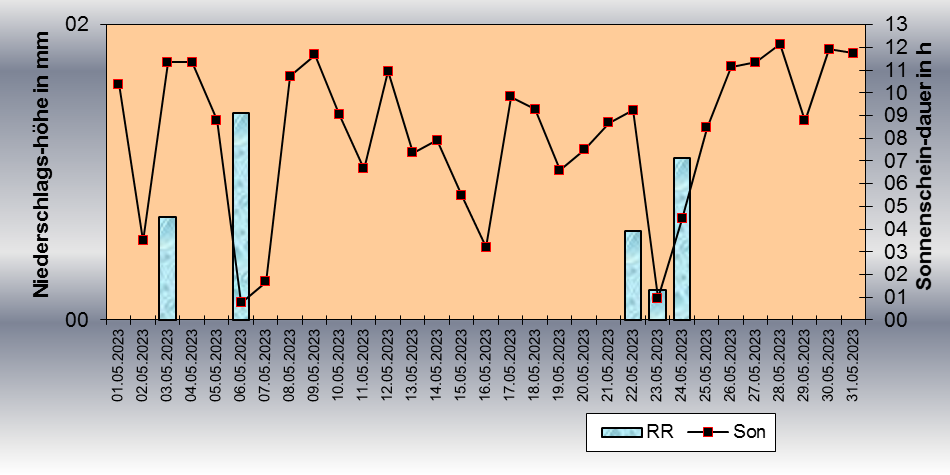 ChartObject Sonnenscheindauer