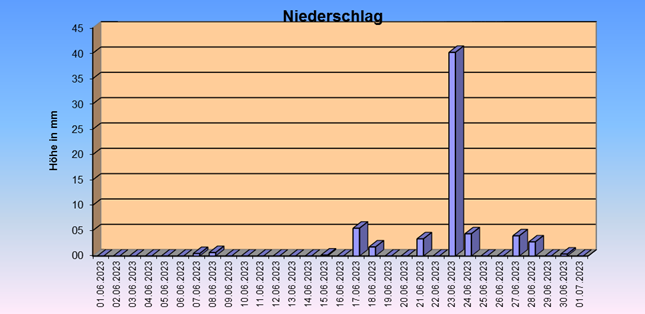 ChartObject Gegenüberstellung von Regen und Sonnenscheindauer der Wetterstation Jessen