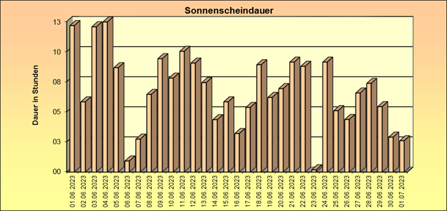 ChartObject Schneehöhe von Jessen