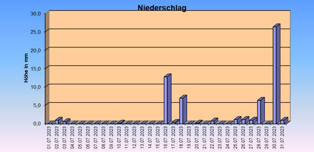 ChartObject Gegenüberstellung von Regen und Sonnenscheindauer der Wetterstation Jessen