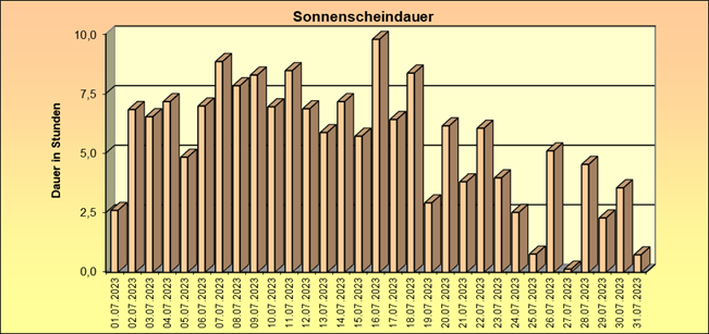 ChartObject Schneehöhe von Jessen