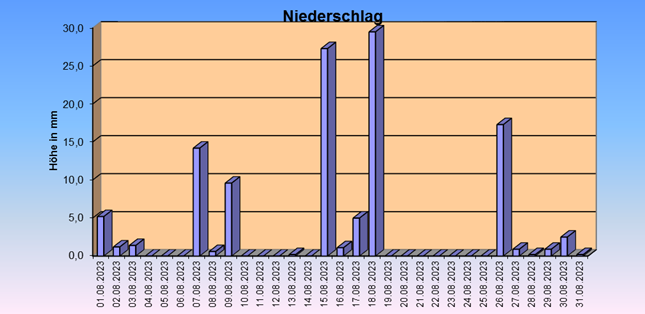 ChartObject Gegenüberstellung von Regen und Sonnenscheindauer der Wetterstation Jessen