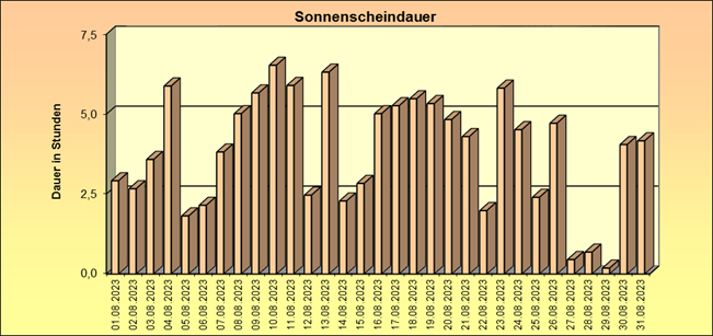 ChartObject Schneehöhe von Jessen