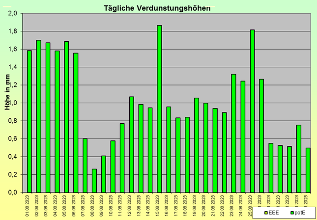 ChartObject Niederschlag