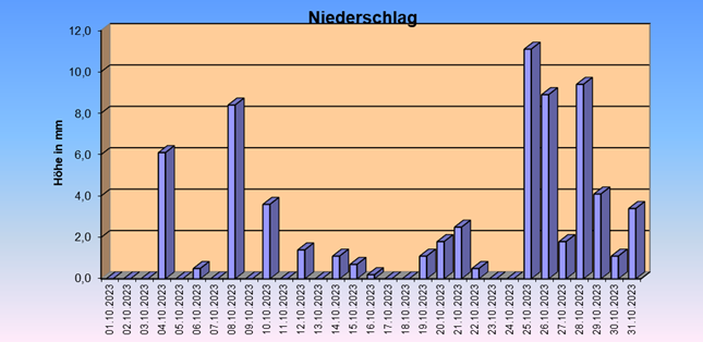 ChartObject Gegenüberstellung von Regen und Sonnenscheindauer der Wetterstation Jessen