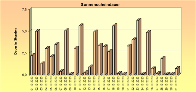 ChartObject Schneehöhe von Jessen