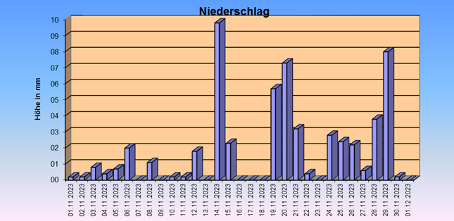 ChartObject Gegenüberstellung von Regen und Sonnenscheindauer der Wetterstation Jessen