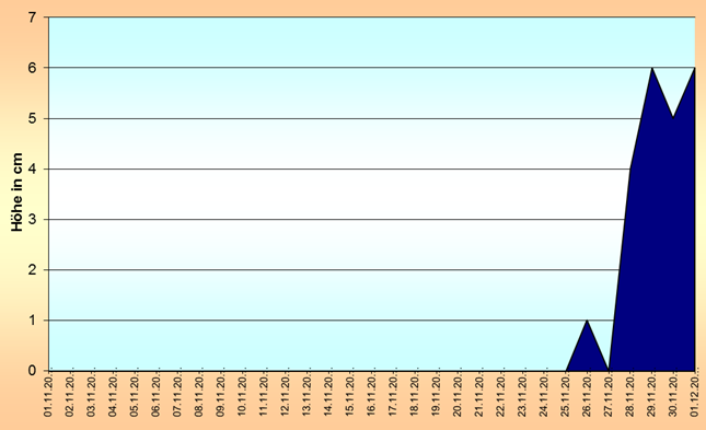 ChartObject Temperaturverlauf von Jessen