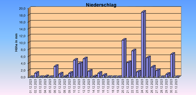 ChartObject Gegenüberstellung von Regen und Sonnenscheindauer der Wetterstation Jessen