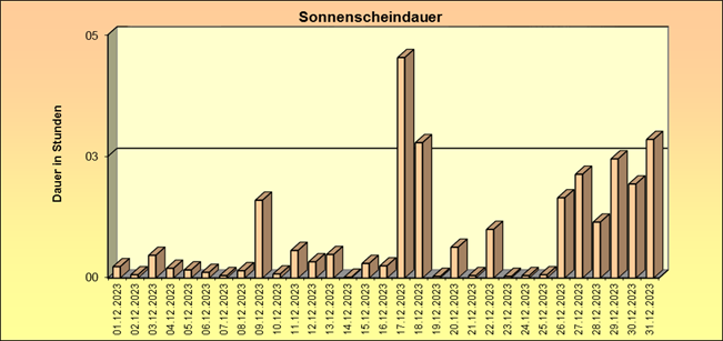 ChartObject Schneehöhe von Jessen