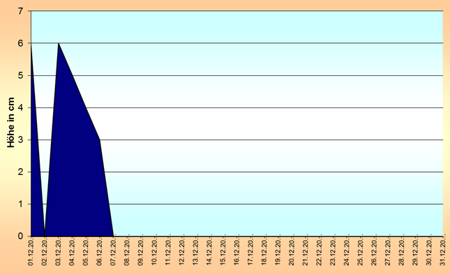 ChartObject Temperaturverlauf von Jessen