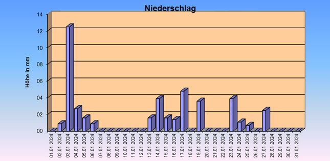 ChartObject Tägliche Verdunstungshöhen