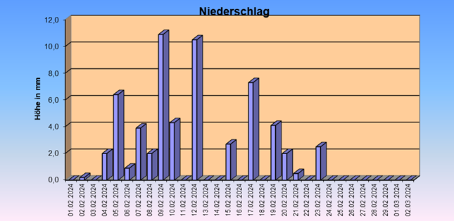 ChartObject Gegenüberstellung von Regen und Sonnenscheindauer der Wetterstation Jessen