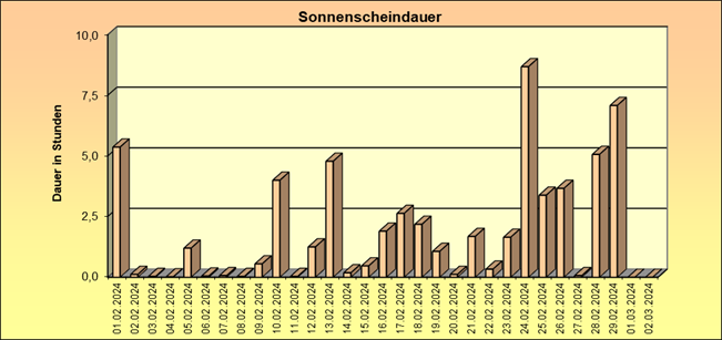 ChartObject Schneehöhe von Jessen