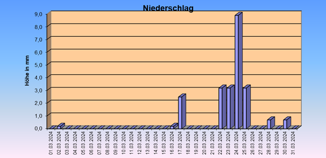 ChartObject Gegenüberstellung von Regen und Sonnenscheindauer der Wetterstation Jessen