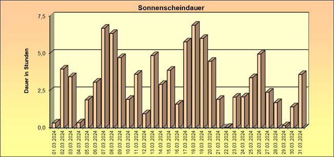 ChartObject Schneehöhe von Jessen