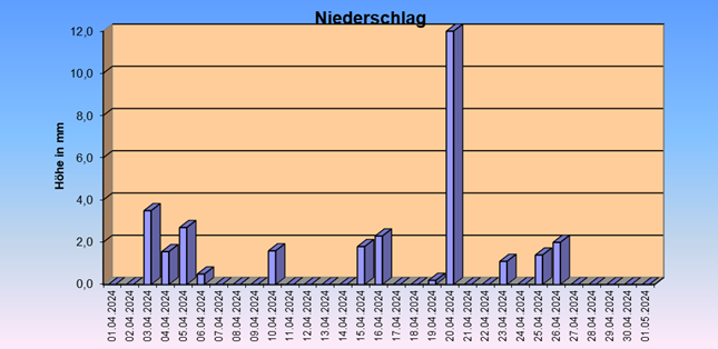 ChartObject Gegenüberstellung von Regen und Sonnenscheindauer der Wetterstation Jessen