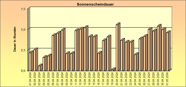 ChartObject Schneehöhe von Jessen