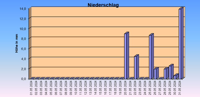 ChartObject Gegenüberstellung von Regen und Sonnenscheindauer der Wetterstation Jessen