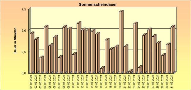 ChartObject Schneehöhe von Jessen